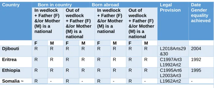 Table 1: Right to nationality by descent 