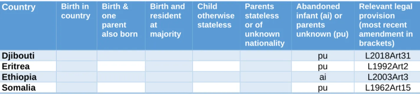 Table 2: The right to a nationality based on birth in the country   Country  Birth in 