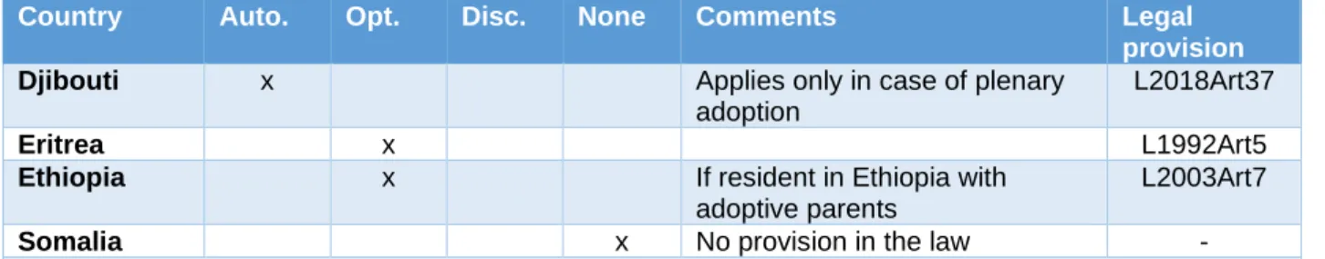 Table 3: Provisions on minor adopted children 