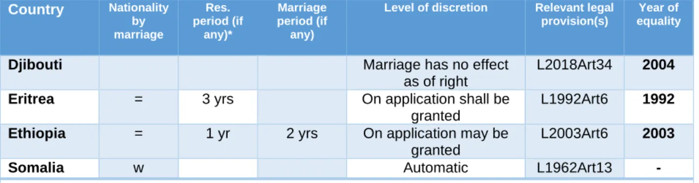 Table 4: Right to transmit nationality to a spouse  Country   Nationality 