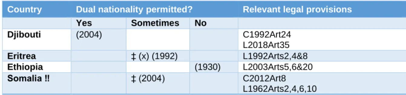 Table 5: Rules on dual nationality  