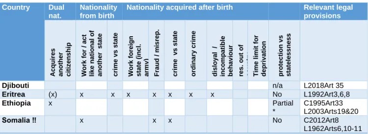 Table 7: Criteria for loss or deprivation of nationality 