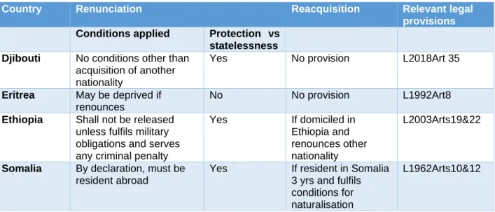 Table 8: Renunciation and reacquisition 