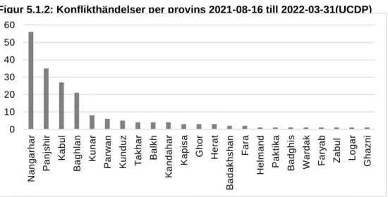 Figur 5.1.2: Konflikthändelser per provins 2021-08-16 till 2022-03-31(UCDP) 