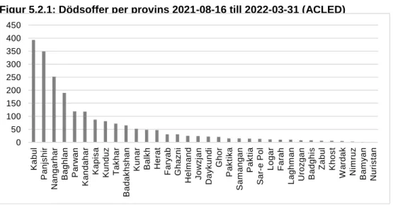 Figur 5.2.1: Dödsoffer per provins 2021-08-16 till 2022-03-31 (ACLED) 