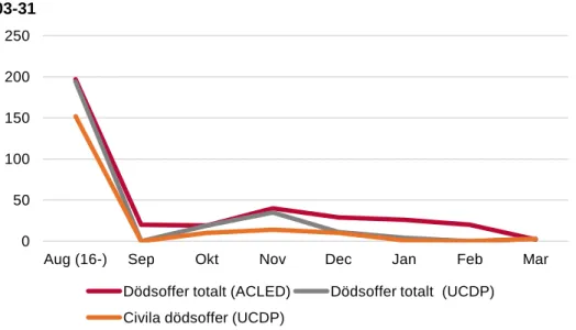 Figur 6.1.2: Dödsoffer i Kabul (staden) fördelat över tid, 2021-08-16 till 2022- 2022-03-31 