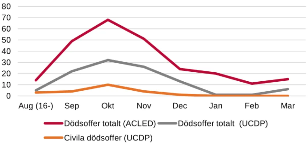 Figur 6.2.2: Dödsoffer i Nangarhar fördelat över tid, 2021-08-16 till 2022-03-31  