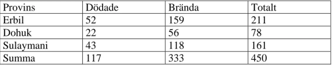 Tabell 6. Officiell statistik över döda kvinnor under 2008 inom de kurdstyrda  provinserna