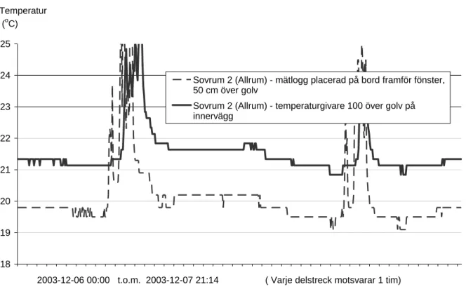 Diagram 2.4  Kontroll av temperaturgivare i sovrum 2 (allrum) på etageplanet i lägenhet 133