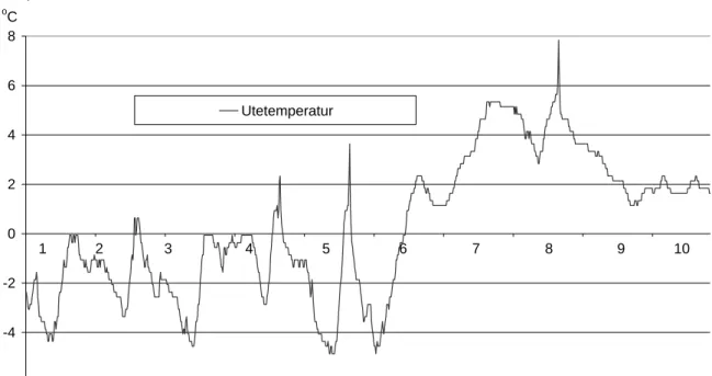Diagram 2.6 Uppmätt utetemperatur från 2004-01-01 till och med 2004-01-10. 