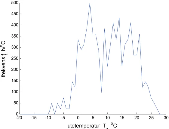 Figur 5.5 Frekvensfunktion som funktion av utetemperaturen för mätperiod 2007. 