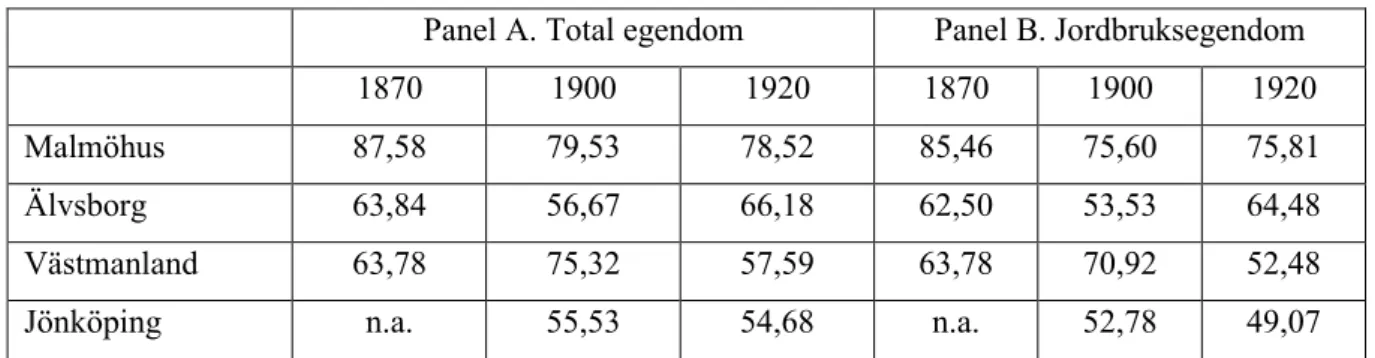 Tabell 7. Gini-koefficient per län, 1870–1920 