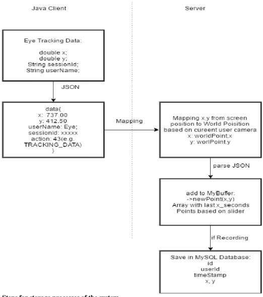 Fig. 4.3 Steps for storage processes of the system. 