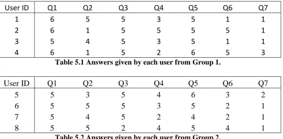 Table  5.1  is  the  data  gained  from  the  group  which  used  Mirametrix  S2  eye  tracker and the second Table 5.2 is the group which completed the task with  The Eye Tribe tracker