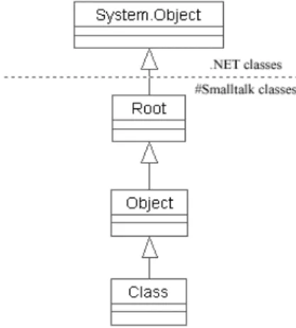 Figure 3. #Smalltalk class hierarchy. 