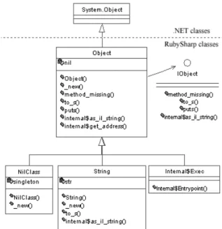 Figure 4. RubySharp class hierarchy.  