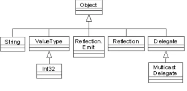 Figure 2. .NET class hierarchy.  