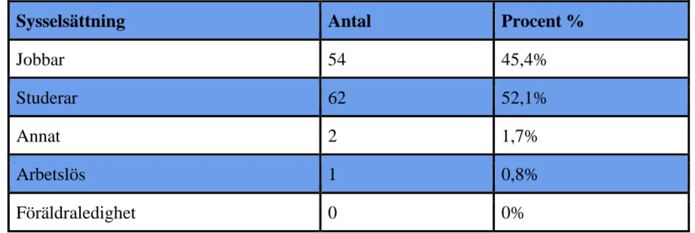 Tabell 7: Studienivå 