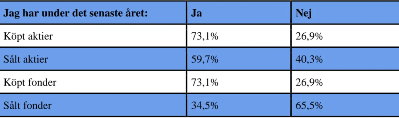 Tabell 8: Investeringsbeteende 