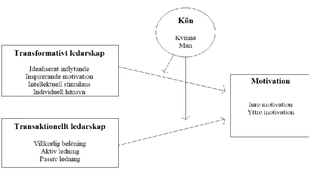 Figur 2.1: Sambandet mellan transformativ och transaktionell ledarskapsstil och motivation, modererat av kön