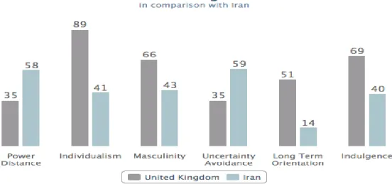 Figure 2.1, UK in comparison with Iran, Hofstede, 2018. 