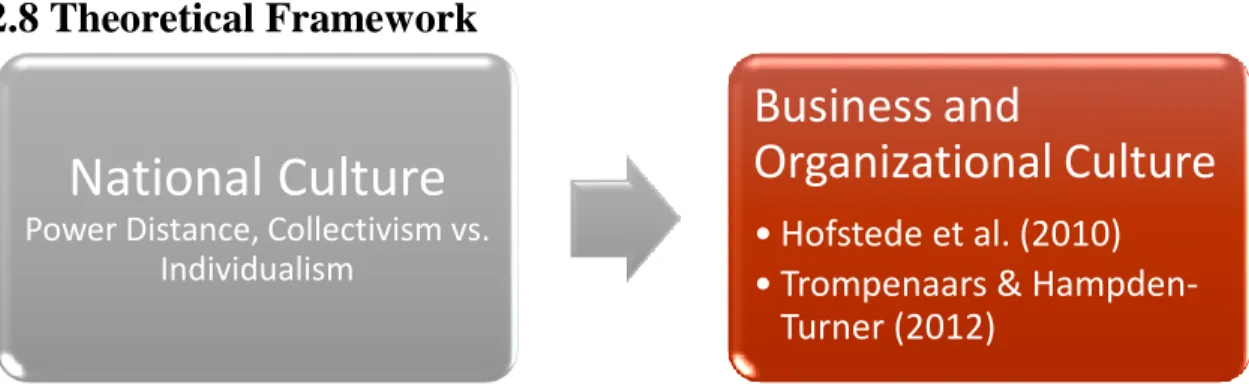 Figure 2.2, Theoretical Framework, Own construction 