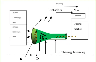 Figure 3.Open innovation model (ibid.) 