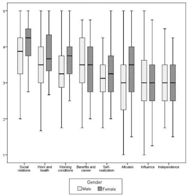 Figure 1. Work Values Index comparison of Male and Females student regarding ideal work  values (n=190) 