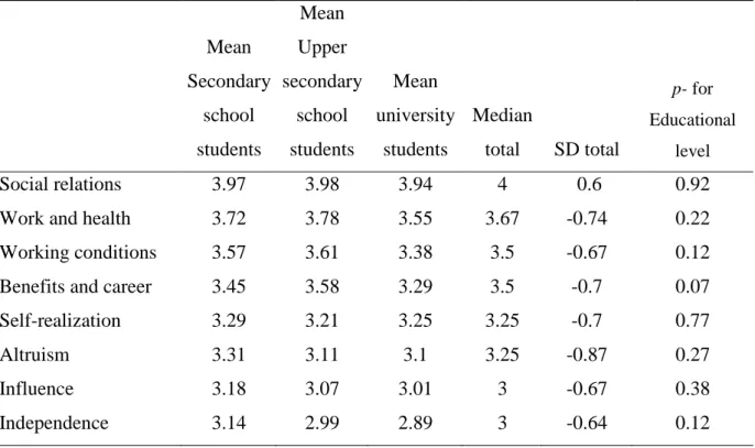 Table 2. Ideal Work Index Comparing Students who have reached different stages in their  education (n = 190) 