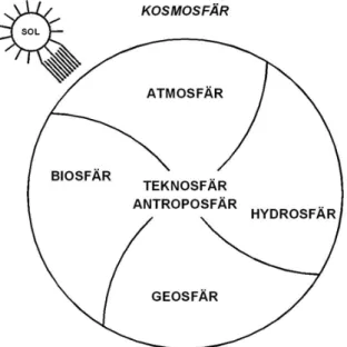 Figur 2. Modell av System Jorden som består av geosfären, atmosfären, hydrosfären, biosfären men  också teknosfären och antroposfären samt kosmos eller kosmosfären.