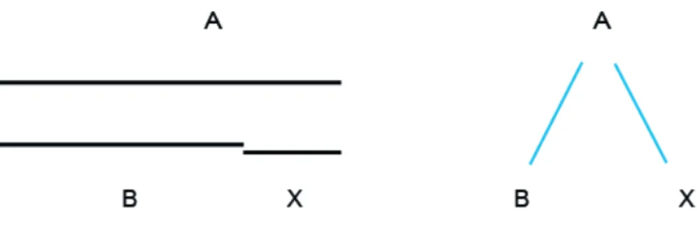 Figur 1. Jämförelsen A = B + X.  Figur 2. Modellen A = B + X.