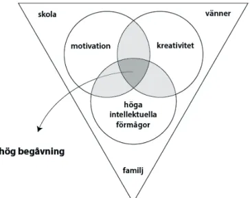 Figur 1. Mönks triadiska interdependensmodell (ur Mönks &amp; Ypenburg, 2009). Bilden illustrerar hur  en individs begåvningsutveckling påverkas av både kognitiva och sociala faktorer