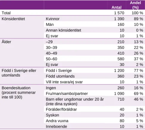 Tabell 1. Beskrivning av de svarande avseende könsidentitet, ålder, född i Sverige eller  utomlands och boendesituation