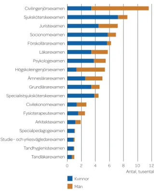 Figur 2. Antal 19- och 25-åringar 2005–2014 och  prognos över antalet 19- och 25-åringar 2015–2035.