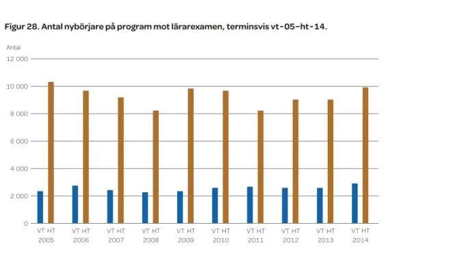 Figur 28. Antal nybörjare på program mot lärarexamen, terminsvis vt-05–ht-14. 