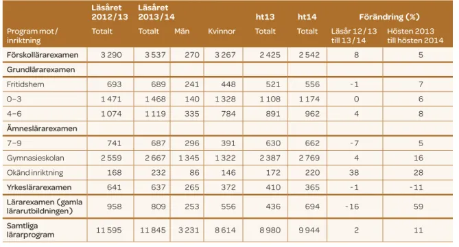 Tabell 9. Antal nybörjare per program mot lärarexamen och inriktning, läsåren 2012/13 och 2013/14