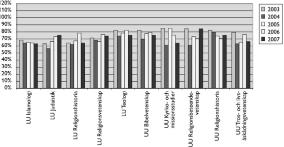 Figur 12. Figuren visar förhållandet mellan antalet helårsprestationer och antalet helårs- helårs-studenter, uttryckt i procent, i religionsvetenskap/teologi vid Lunds universitet (LU) och  Uppsala universitet (UU).