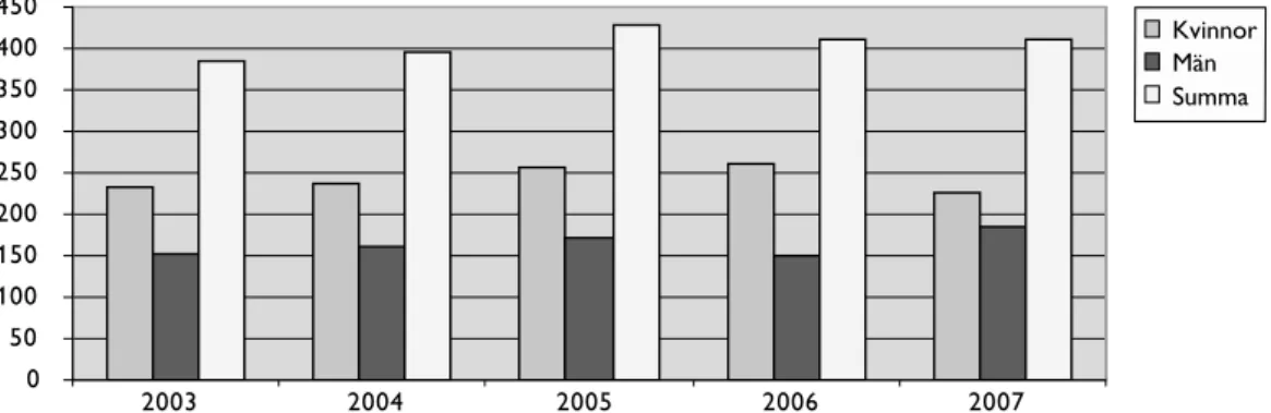 Figur 20. Figuren visar antalet helårsstudenter kvinnor och män samt summan av dessa  för religionsvetenskap och teologi vid Göteborgs universitet.