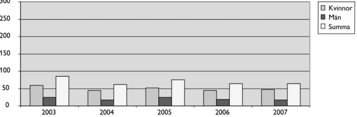 Figur 19. Figuren visar antalet helårsstudenter kvinnor och män samt summan av dessa  för teologi vid Ersta Sköndal högskola.