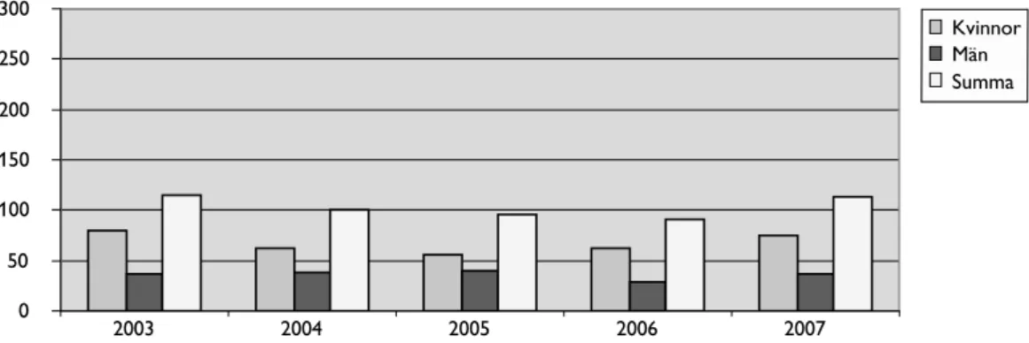 Figur 21. Figuren visar antalet helårsstudenter kvinnor och män samt summan av dessa  för religionsvetenskap vid Högskolan Dalarna.