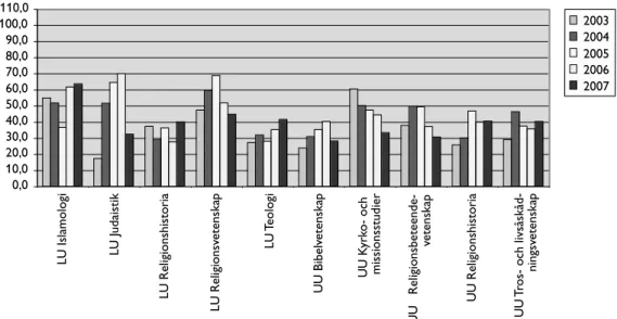 Figur 3. Figuren visar antalet helårsstudenter per heltidstjänstgöring inom undervisningen  i religionsvetenskap/teologi vid Lunds universitet (LU) och Uppsala universitet (UU).