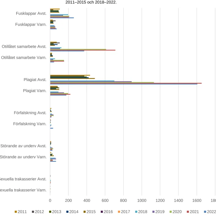 Figur 4. Antal avstängningar (Avst.) och varningar (Varn.) per disciplinkategori 2011–2015 och 2018–2022.