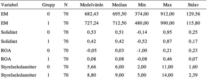 Tabell 5: Deskriptiv statistik för EM och kontrollvariabler  