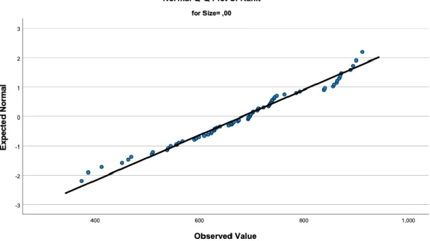Figur 1: Q-Q plot för grupp 0 