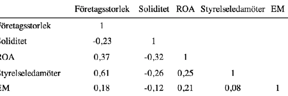 Tabell 9: Pearsons korrelation 