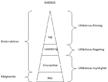 Figur 1 - De svenska kraven gällande konstruktion och utförande av  kärnkraftsreaktorer 