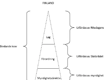 Figur 2 - De finska kraven gällande konstruktion och utförande av kärnkraftsreaktorer 