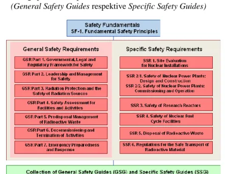 Figur 6 - Strukturen för IAEA:s säkerhetsstandarder 