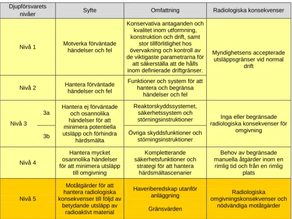 Tabell 2 – Djupförsvarets olika nivåer enligt WENRA 