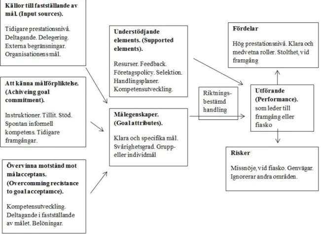 Figur 2.3 Målsättningsmodell. (Latham &amp; Locke 1979; Hedegaard Hein 2012).